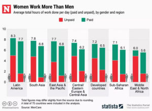 Average total number of hours of work done per day, by gender and region